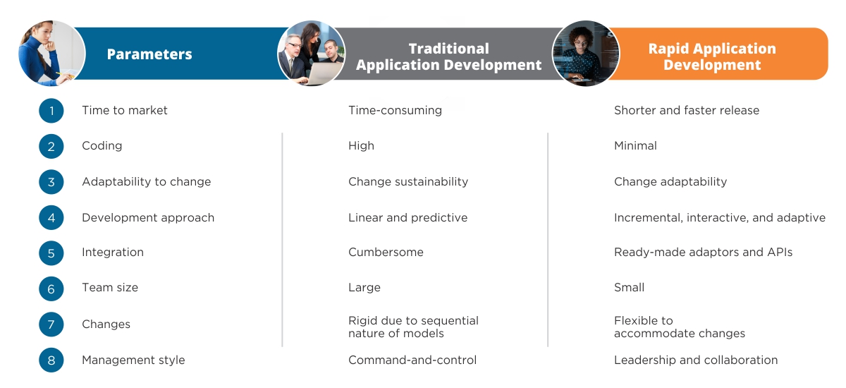  -  - Rapid Application Development