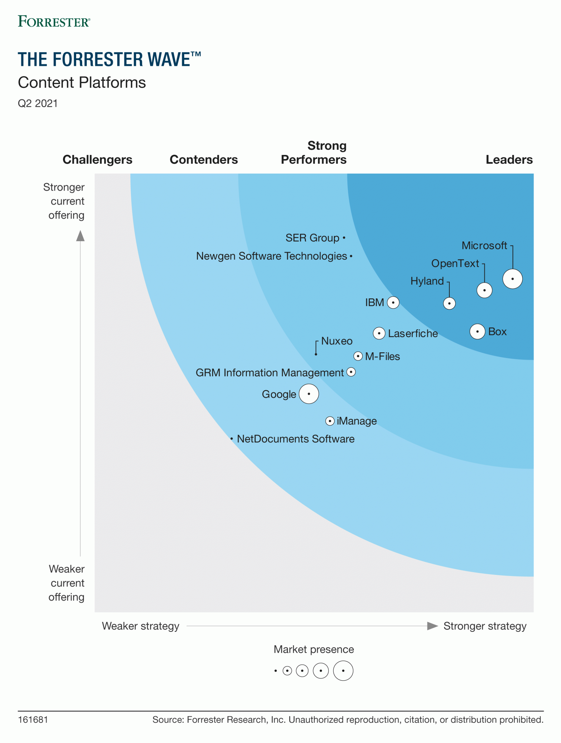 Analyst Report: The Forrester Wave™: Content Platforms, Q2 2021