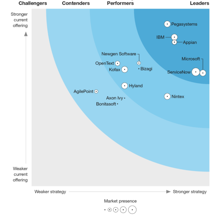 Analyst Report: The Forrester Wave™: Digital Process Automation Software, Q4 2021